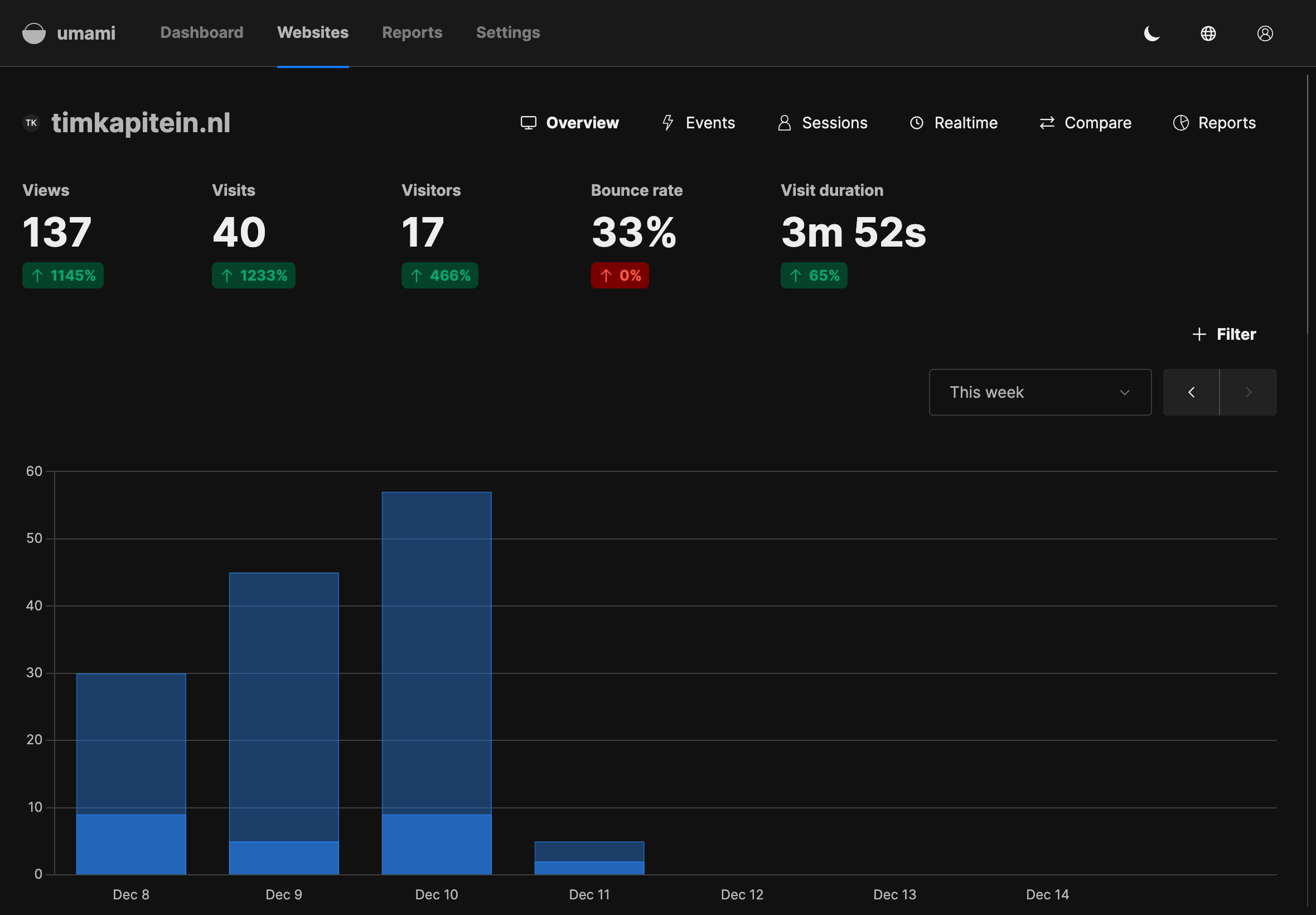 Dashboard of my blog's Umami analytics